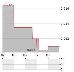 SOUTHERN EMPIRE RESOURCES Aktie 5-Tage-Chart