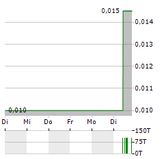 SOUTHERN EMPIRE RESOURCES Aktie 5-Tage-Chart