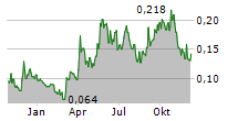 SOUTHERN SILVER EXPLORATION CORP Chart 1 Jahr