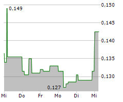 SOUTHERN SILVER EXPLORATION CORP Chart 1 Jahr