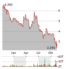 SOUTHLAND HOLDINGS Aktie Chart 1 Jahr