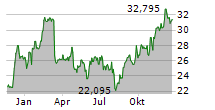 SOUTHWEST AIRLINES CO Chart 1 Jahr