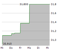 SOUTHWEST AIRLINES CO Chart 1 Jahr