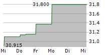 SOUTHWEST AIRLINES CO 5-Tage-Chart