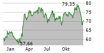 SOUTHWEST GAS HOLDINGS INC Chart 1 Jahr