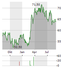 SOUTHWEST GAS Aktie Chart 1 Jahr