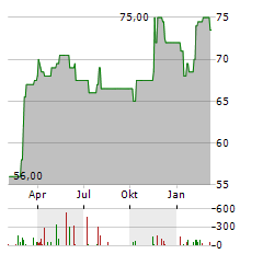 SOUTHWEST GAS Aktie Chart 1 Jahr