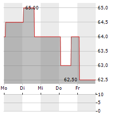 SOUTHWEST GAS Aktie 5-Tage-Chart