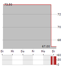 SOUTHWEST GAS Aktie 5-Tage-Chart