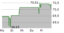 SOUTHWEST GAS HOLDINGS INC 5-Tage-Chart