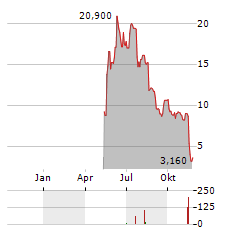 SOW GOOD Aktie Chart 1 Jahr