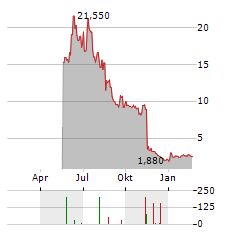 SOW GOOD Aktie Chart 1 Jahr