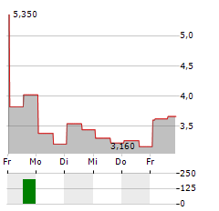 SOW GOOD Aktie 5-Tage-Chart