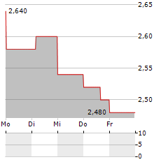 SOW GOOD Aktie 5-Tage-Chart