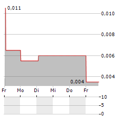 SOZAP Aktie 5-Tage-Chart