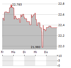 SPAC AND NEW ISSUE Aktie 5-Tage-Chart