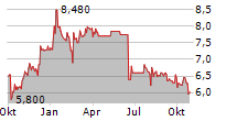 SPACE HELLAS SA Chart 1 Jahr