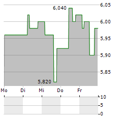 SPACE HELLAS Aktie 5-Tage-Chart