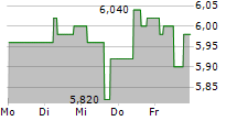 SPACE HELLAS SA 5-Tage-Chart