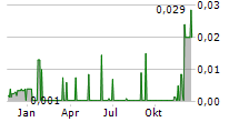 SPACEFY INC Chart 1 Jahr