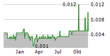 SPACEFY INC Chart 1 Jahr