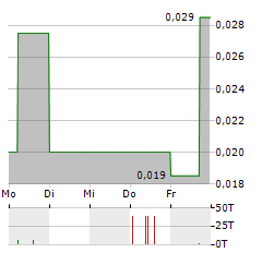 SPACEFY Aktie 5-Tage-Chart