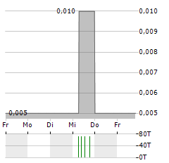 SPACEFY Aktie 5-Tage-Chart