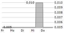 SPACEFY INC 5-Tage-Chart