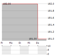 SPADEL Aktie 5-Tage-Chart