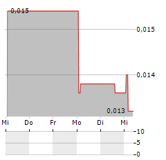 SPAGO NANOMEDICAL Aktie 5-Tage-Chart