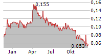 SPANISH MOUNTAIN GOLD LTD Chart 1 Jahr