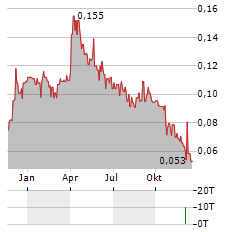 SPANISH MOUNTAIN GOLD Aktie Chart 1 Jahr