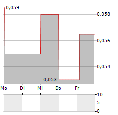 SPANISH MOUNTAIN GOLD Aktie 5-Tage-Chart