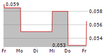 SPANISH MOUNTAIN GOLD LTD 5-Tage-Chart