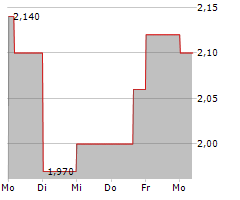 SPAR GROUP INC Chart 1 Jahr