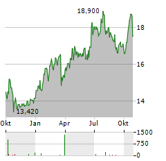 SPAR NORD BANK Aktie Chart 1 Jahr