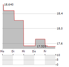 SPAR NORD BANK Aktie 5-Tage-Chart