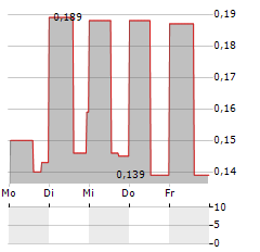 SPARC AI Aktie 5-Tage-Chart