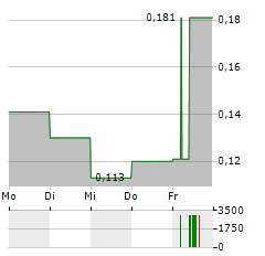 SPARC AI Aktie 5-Tage-Chart