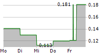 SPARC AI INC 5-Tage-Chart