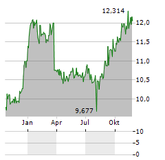 SPAREBANK 1 HELGELAND Aktie Chart 1 Jahr