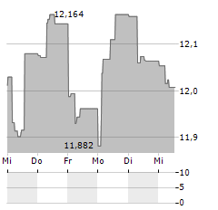 SPAREBANK 1 HELGELAND Aktie 5-Tage-Chart