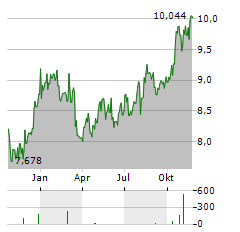 SPAREBANK 1 NORD-NORGE Aktie Chart 1 Jahr