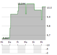 SPAREBANK 1 NORD-NORGE Aktie 5-Tage-Chart