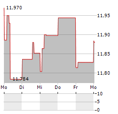 SPAREBANK 1 NORDMORE Aktie 5-Tage-Chart