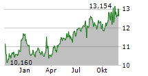 SPAREBANK 1 OESTLANDET Chart 1 Jahr