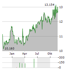 SPAREBANK 1 OESTLANDET Aktie Chart 1 Jahr