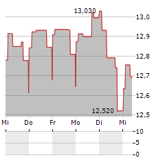 SPAREBANK 1 OESTLANDET Aktie 5-Tage-Chart