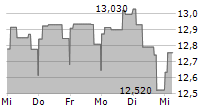 SPAREBANK 1 OESTLANDET 5-Tage-Chart