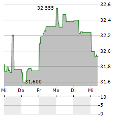 SPAREBANK 1 OSTFOLD AKERSHUS Aktie 5-Tage-Chart